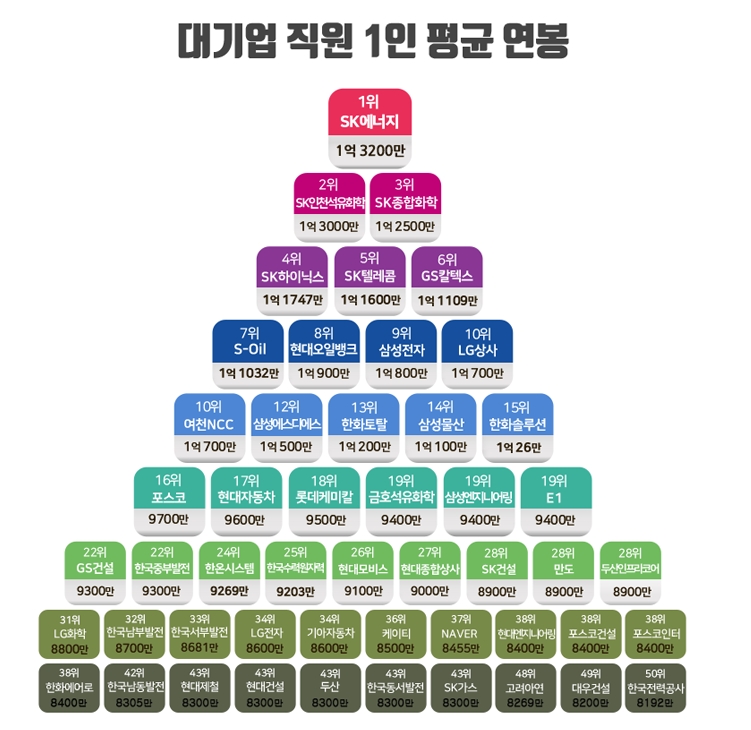 100대 기업 연봉 1위, SK에너지..1억 3200만원으로 2년 연속 최고
