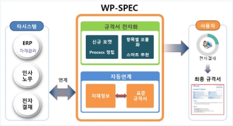 한국서부발전 기술규격 자동생성시스템(WP-SPEC) 구성도. 사진=서부발전
