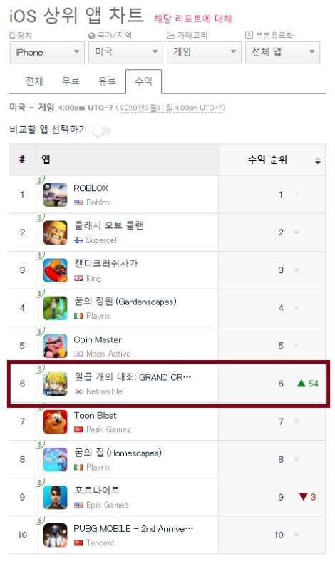 일곱개의 대죄 그랜드 크로스 북미 앱스토어 매출 순위 6위 안내 이미지. 사진=넷마블