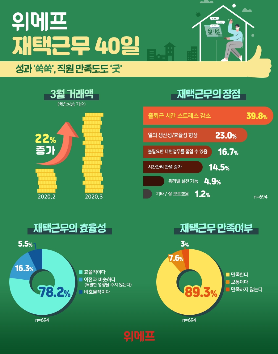 위메프, 재택근무 40일.. 3월 배송상품 거래액 전월대비 22% 증가