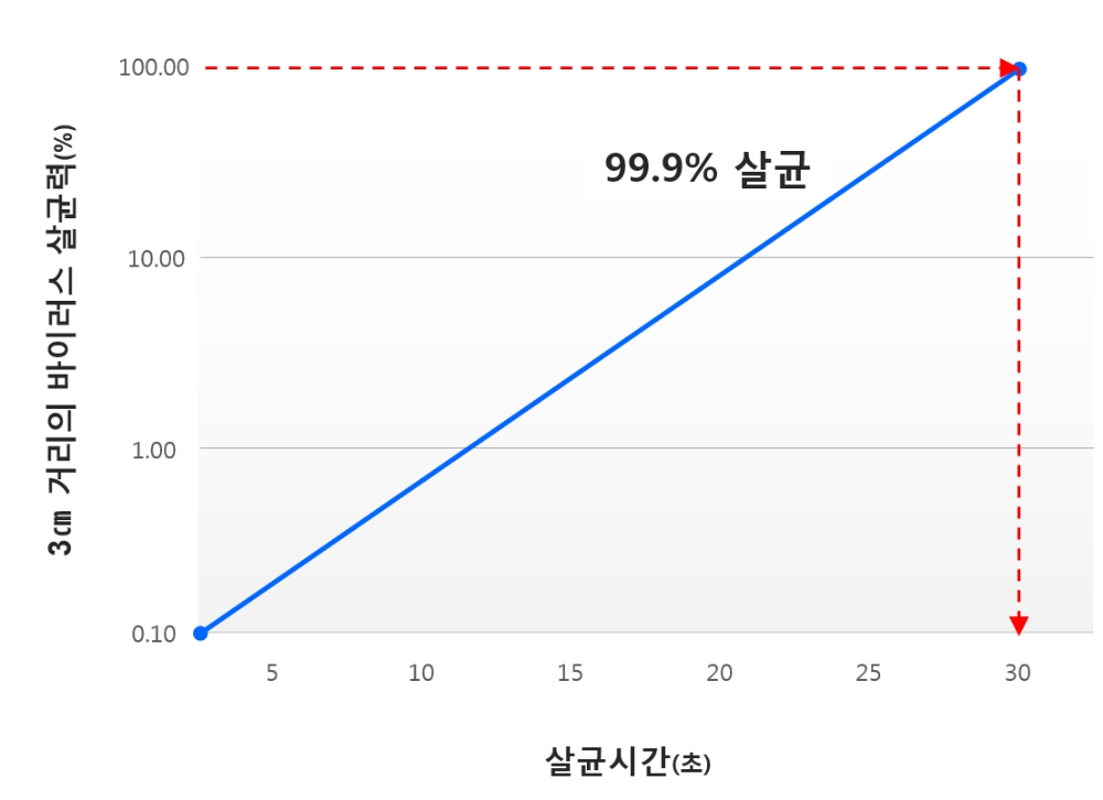 바이오레즈 기술의 탁월성 입증돼 ..불과 30초만에 코로나19 99.9% 살균