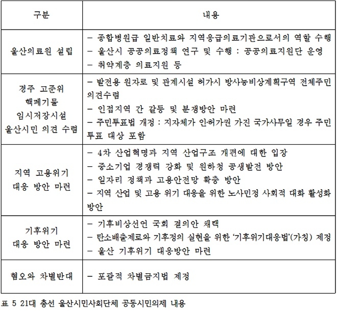 21대 총선 울산시민사회단체 공동시민의제 내용.