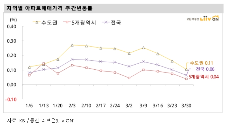 강남3구 2주연속 마이너스 보이며 서울 아파트가격 정체
