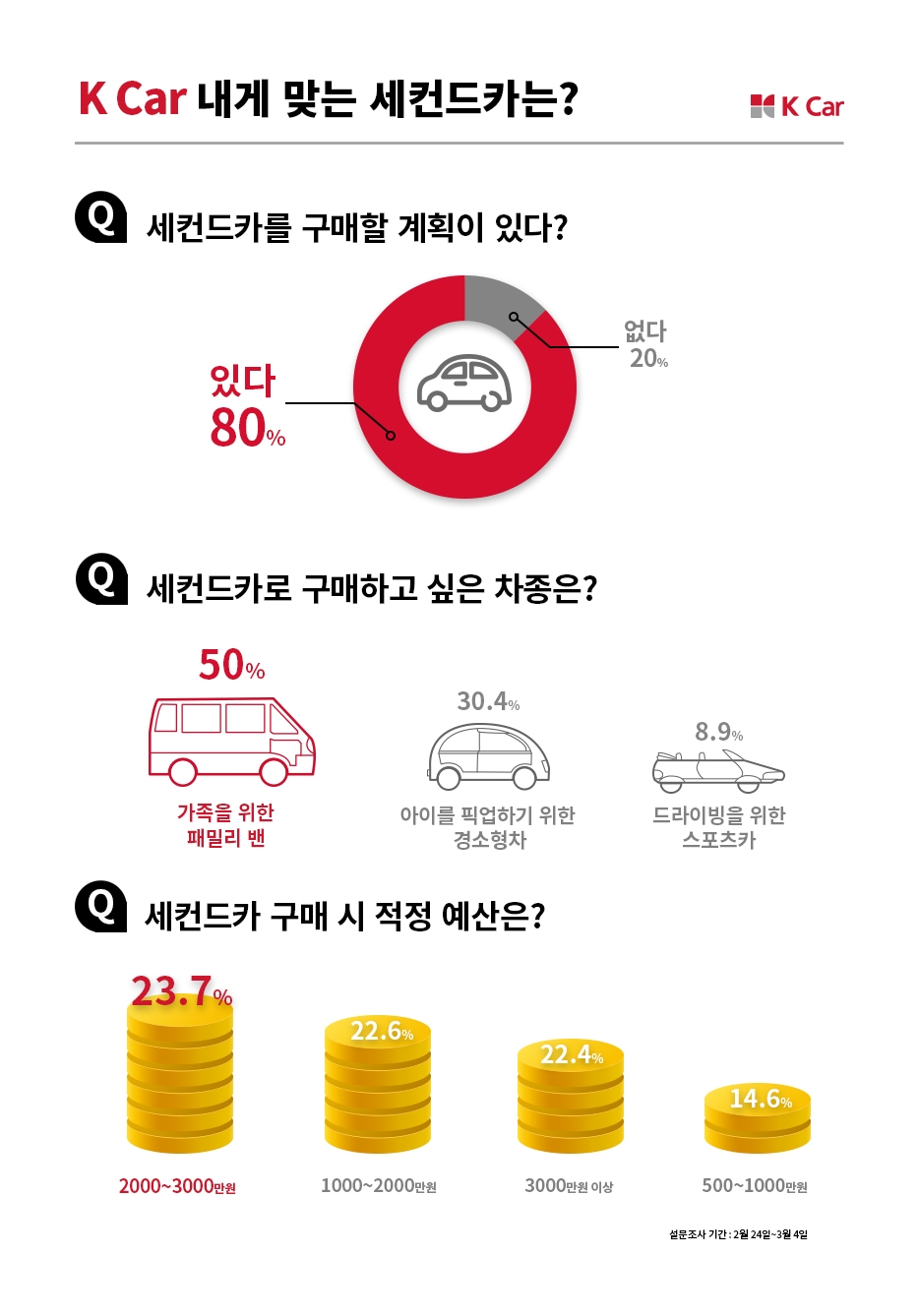 응답자 80% 중 절반, 세컨드카로 ‘패밀리 밴’ 원해