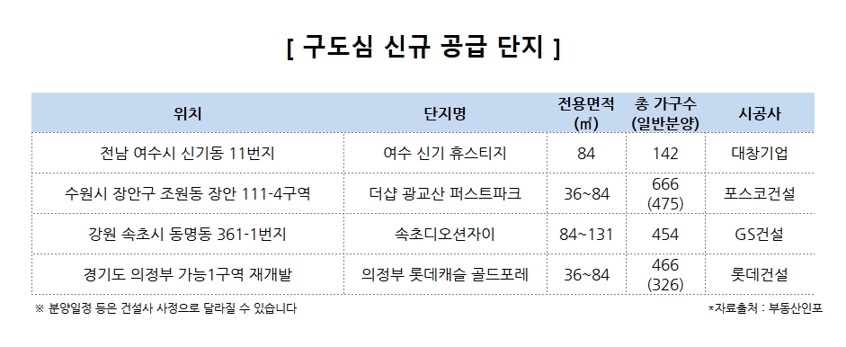 구도심 신규 단지, 생활인프라 탁월한 분양시장 ‘블루칩’