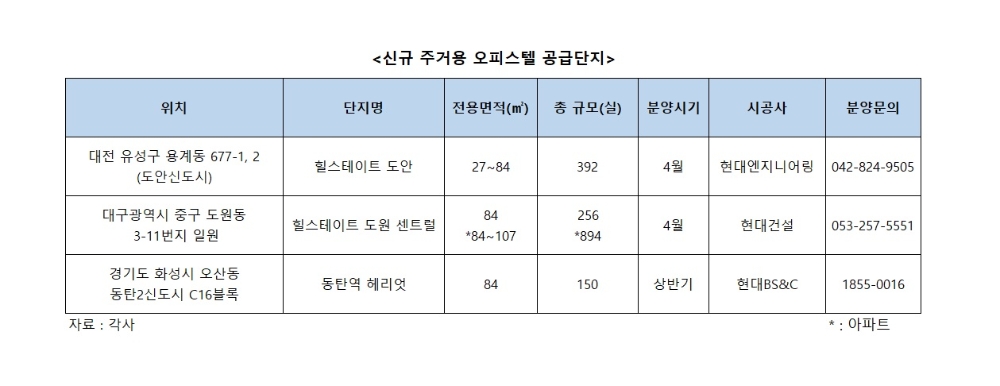 틈새 파고든 ‘주거용 오피스텔’ 상승세 확실