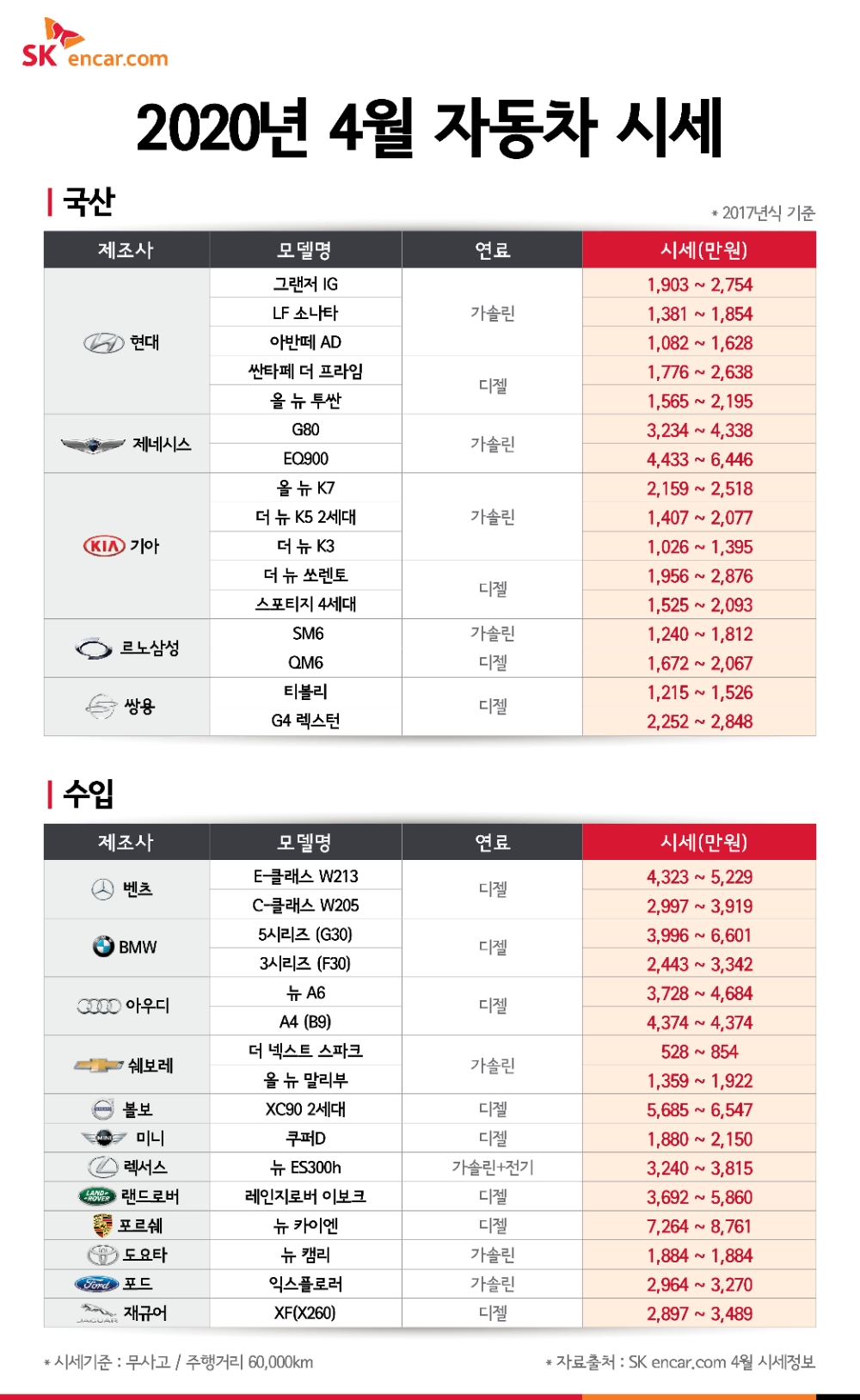 SK엔카닷컴 “4월 중고차 시세 하락…조건 따져 구매하기 좋아”