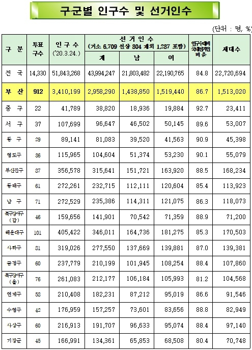 구·군별 인구수 및 선거인수.(제공=부산시)