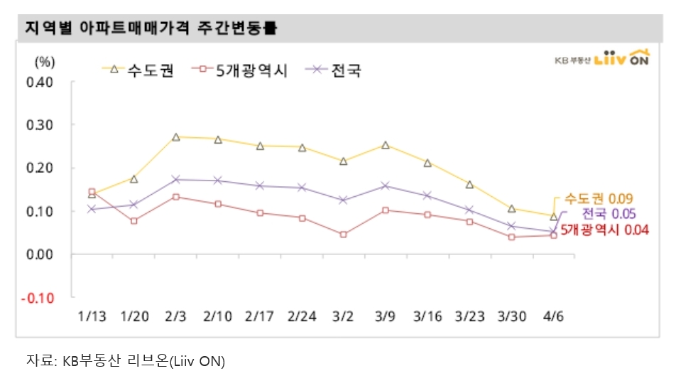 서울 아파트가격 확연한 보합권, 매수 문의 뚝, 강남3구 3주연속 하락