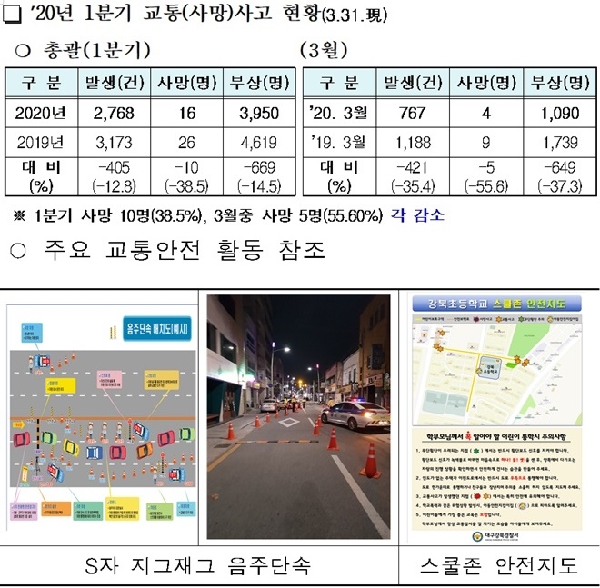 2020년 1분기 교통(사망사고) 현황.(제공=대구경찰청)