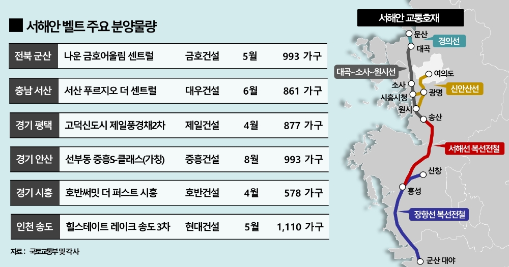 복선전철 등 호재 만발, ‘군산~시흥~인천’, 서해안 벨트 따라 분양 봇물