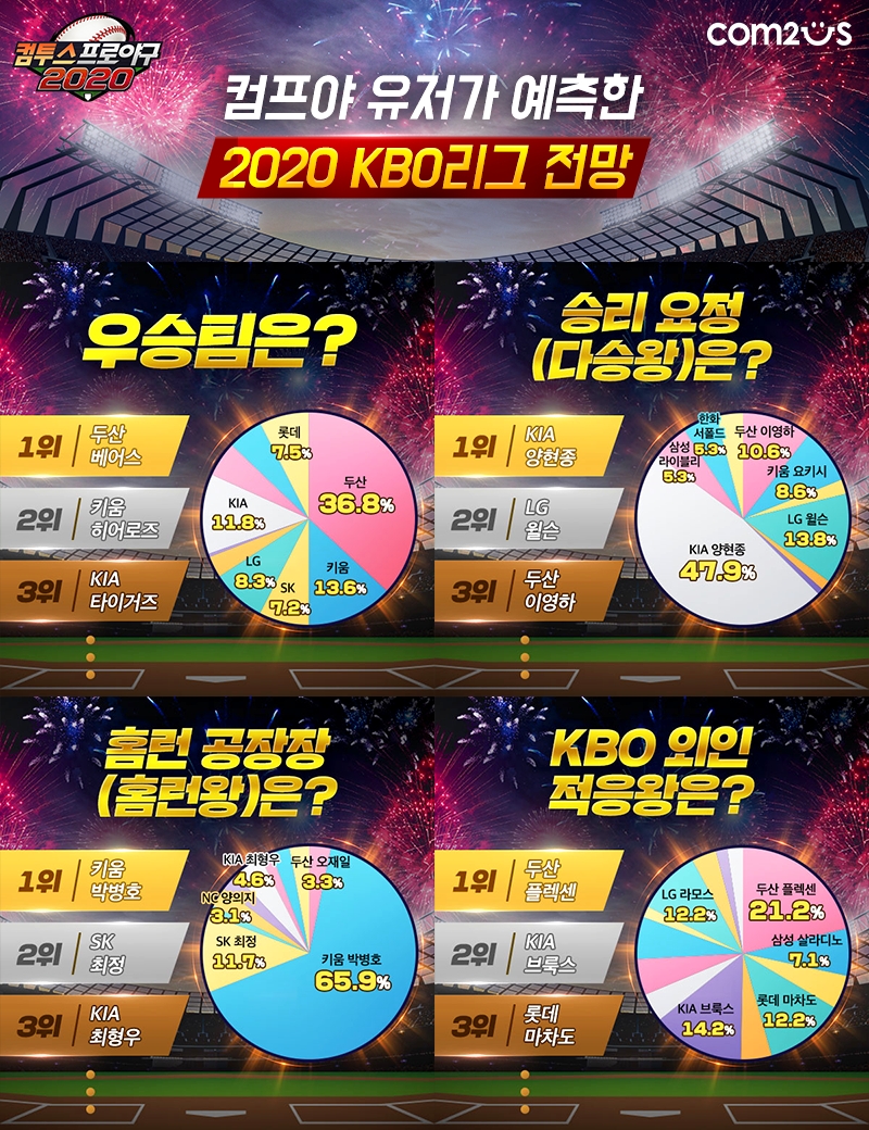 컴프야2020, 올 시즌 KBO 전망 설문 결과 공개