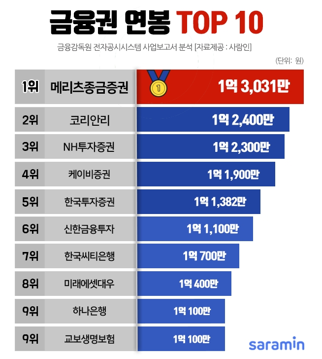 금융권 연봉 1위 메리츠종금증권, 1인당 평균 1억 3,031만원