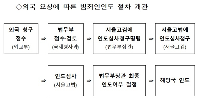 외국요청에 따른 범죄인 인도절차 개관.(제공=법무부)
