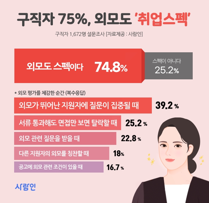 구직자 75%, 외모도 ‘취업 스펙’