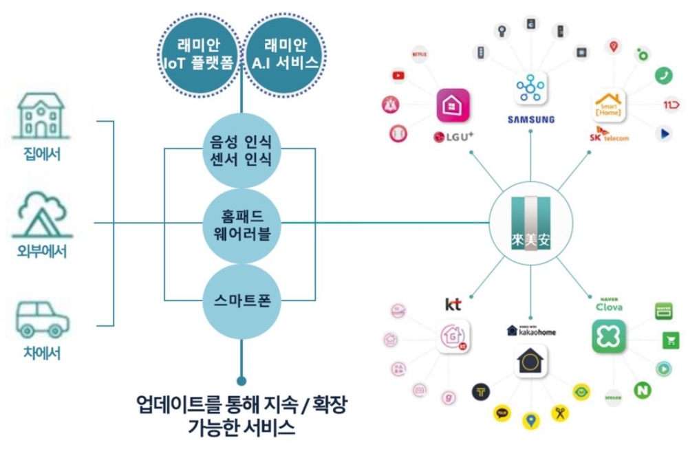 래미안 A.IoT 플랫폼 체계도.(사진=삼성물산 건설부문)