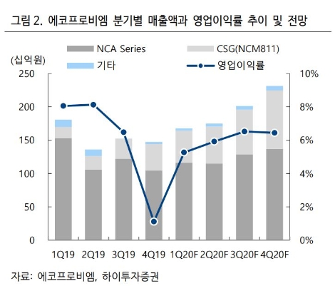 자료=하이투자증권