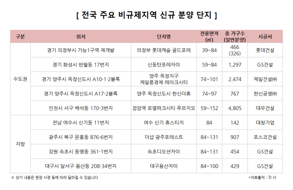 코로나19에도 끄떡없는 분양시장…청약 경쟁률까지 경신