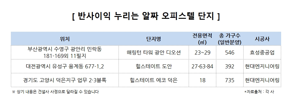 규제의 시대…반사이익 누리는 ‘알짜’ 오피스텔 주목