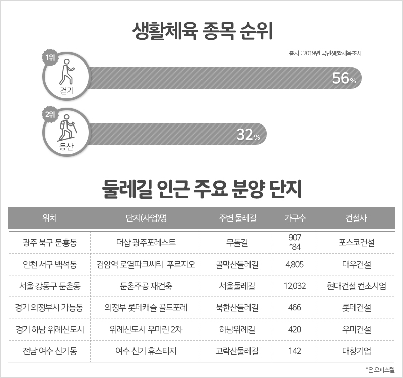 집 앞이 명산(名山) 둘레길…올 봄 ‘건강 아파트’ 분양은?