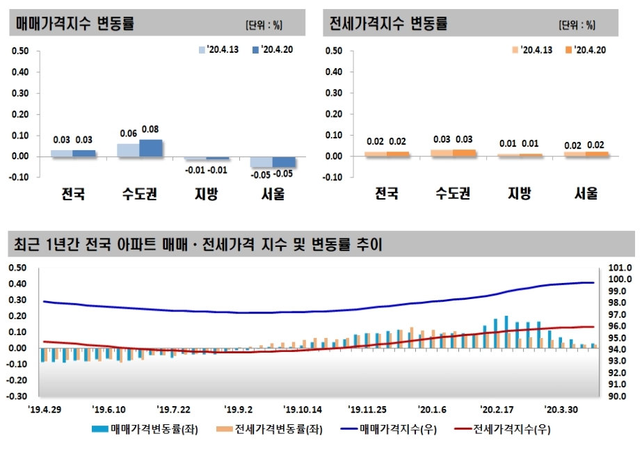 4월 3주 전국 주간 아파트 가격 동향 매매가격은 0.03% 상승, 전세가격은 0.02% 상승