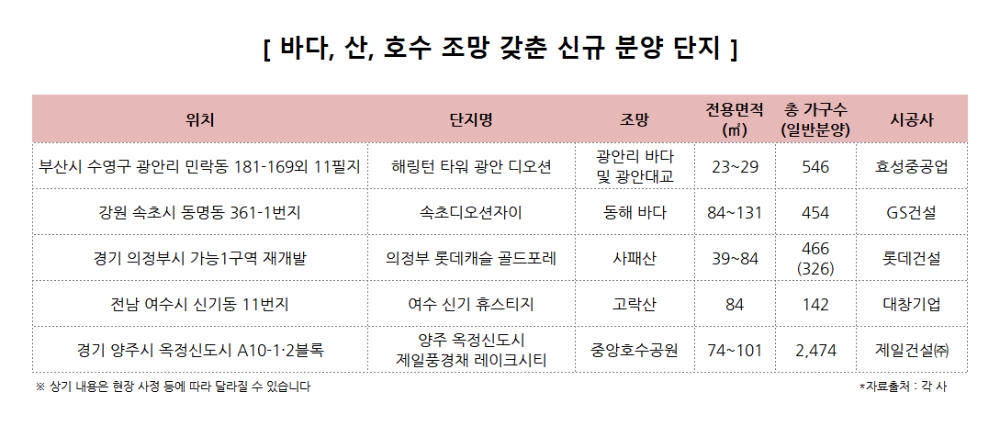 부(富)를 부르는 ‘뷰(VIEW)’…조망따라 가격 ‘천차만별’