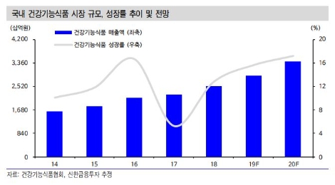 자료=신한금융투자