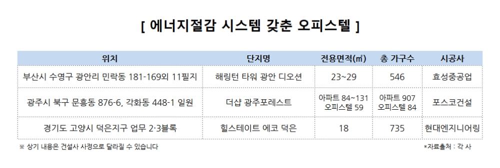 관리비 걱정 ‘뚝’…에너지절감 시스템 갖춘 오피스텔 ‘인기’