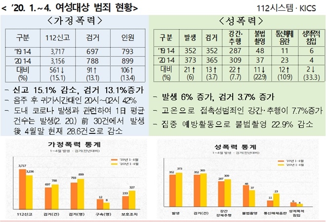 2020년 1~4월 여성대상 범죄현황. (표제공=경남경찰청)