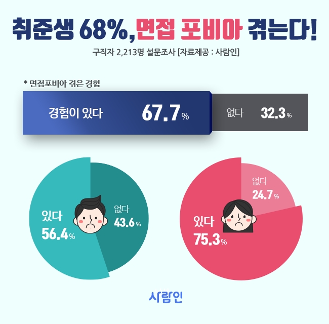 구직자 10명 중 7명, 면접 포비아 겪는다