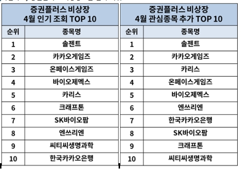 코로나19 및 게임 테마주 강세…증권플러스 비상장, 4월 인기 키워드 발표