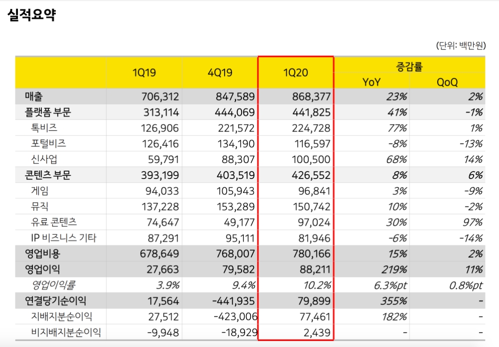 카카오, 2020년 1분기 매출 8,684억 원, 영업이익 882억 원 달성