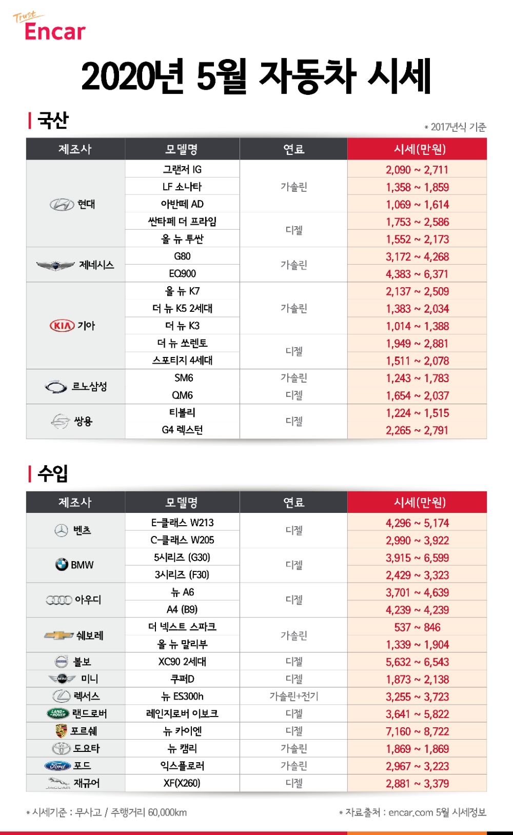 엔카닷컴 “제네시스 G80, 신형 출시로 5월 중고차값 하락”