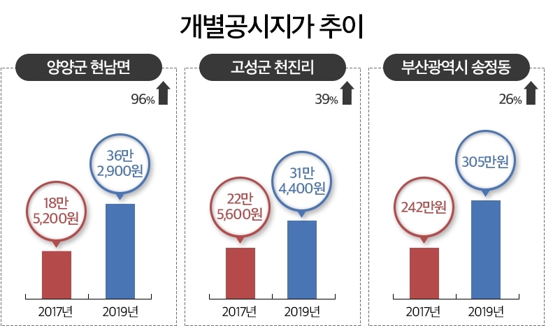 ‘서핑산업’이 바꾼 부동산시장…2년새 땅값 2배 ‘껑충’