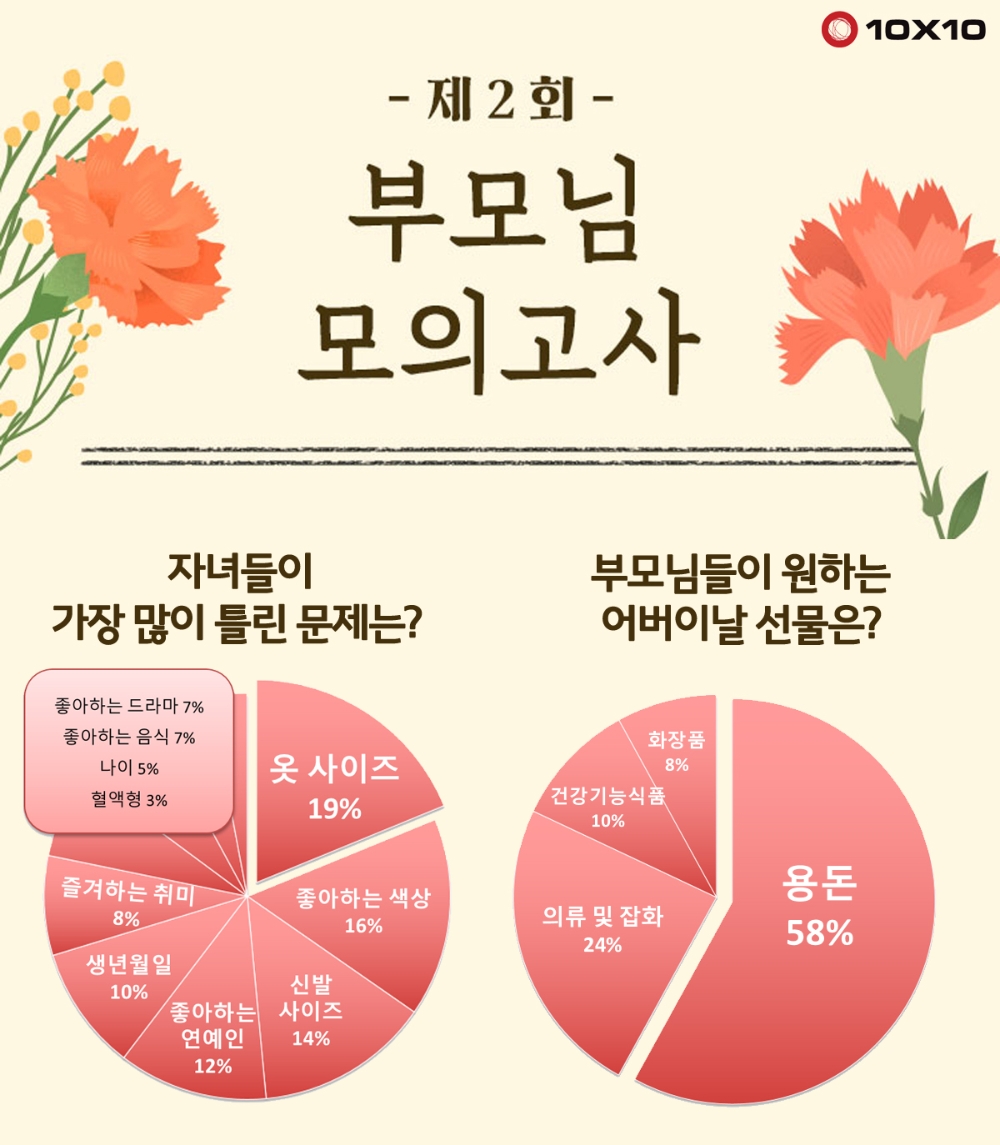 텐바이텐, 어버이날 맞아 ‘부모님 모의고사’ 결과 발표…가장 많이 틀린 문제는?