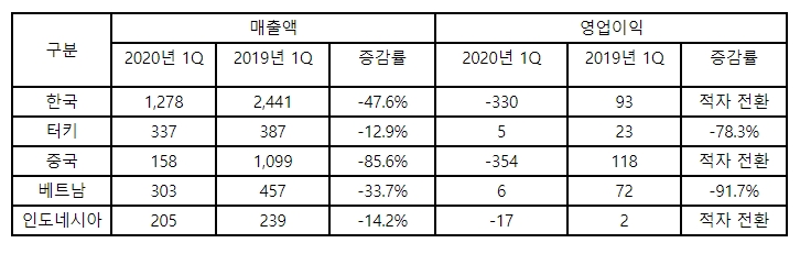 CJ CGV, 재무구조 개선 본격화… 2,500억원 규모 유상증자 추진