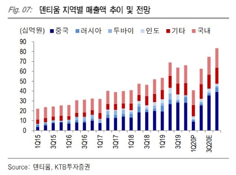 자료=KTB투자증권