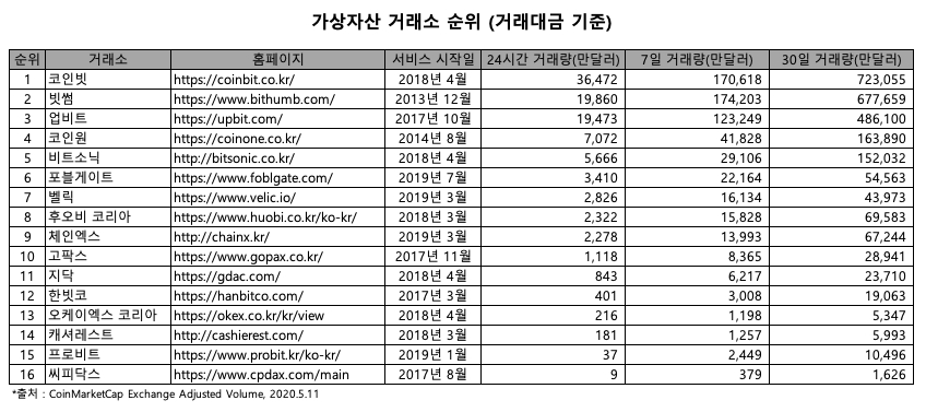 포블게이트, 일일 거래량 417억 달성.. 국내 거래소 TOP 6위 진입