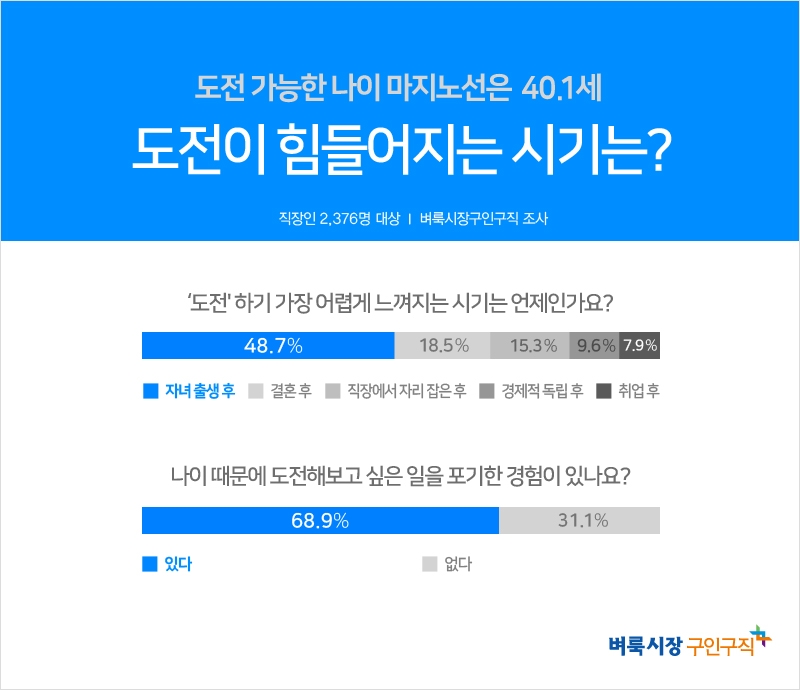 실패 감수하고 도전할 수 있는 나이 마지노선은?