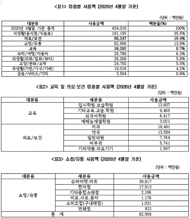 동백전 업종별사용액/교육 및 의료·보건 업종별 사용액/ 쇼핑·유통 사용액현황.(표제공=부산경실련)