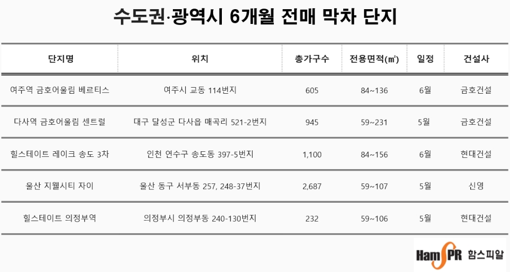 수도권∙광역시 분양권 "단타 못한다"