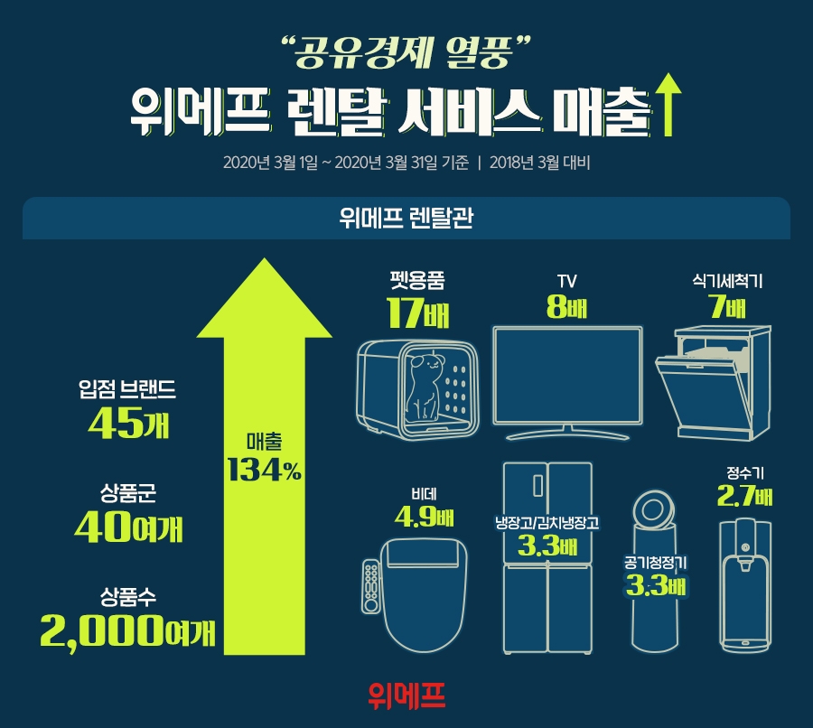 위메프, 렌탈 서비스 매출 134%↑