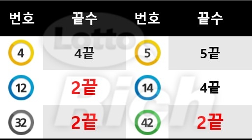 로또리치, 로또 911회 당첨번호 통계발표 '2끝수가 터졌다'