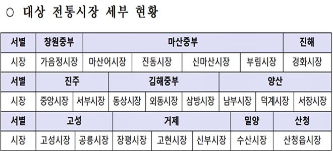 주·정차 한시적 허용 대상 전통시장.(표=경남경찰청)