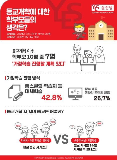 학부모 10명 중 7명, "등교개학해도 가정학습 병행할 것"