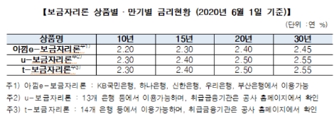 주택금융공사, 6월 보금자리론 금리 동결