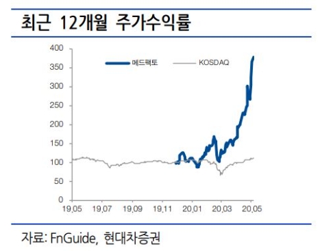 자료=현대차증권