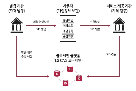 LG CNS의 DID 개념도 이미지. 사진=LG CNS