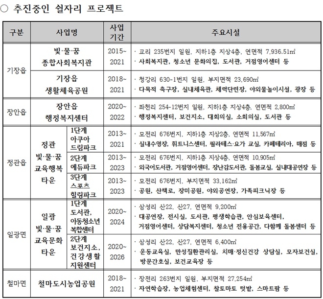 추진중인 쉴자리 프로젝트.(제공=기장군)