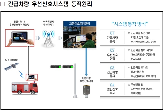 긴급차량 우선신호시스템 동작원리.(제공=울산시)